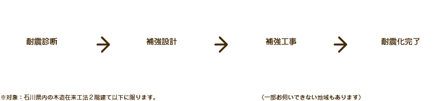 耐震リフォームの流れ