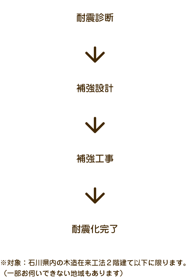 耐震リフォームの流れ